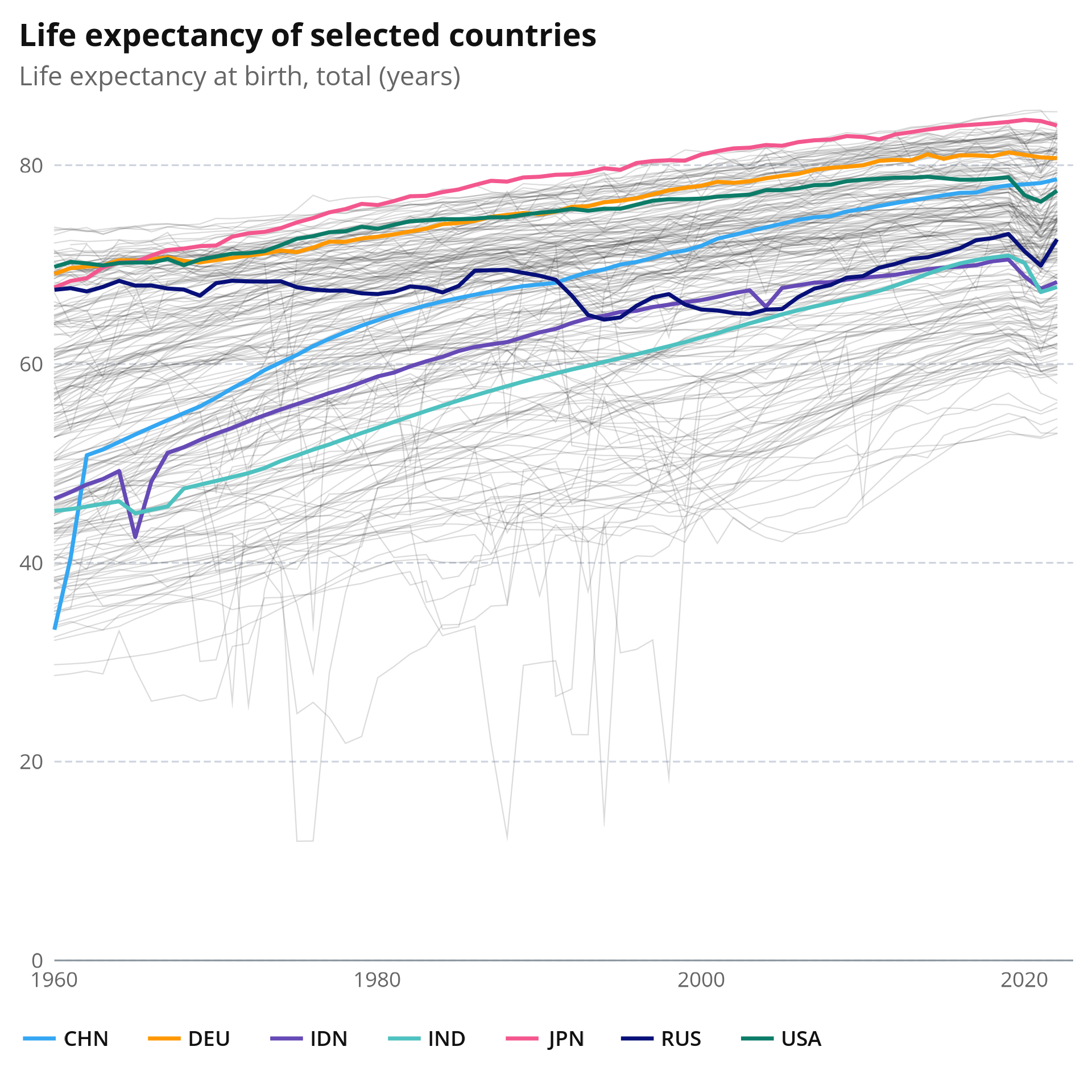 Line plot with the World Bank ggplot2 theme